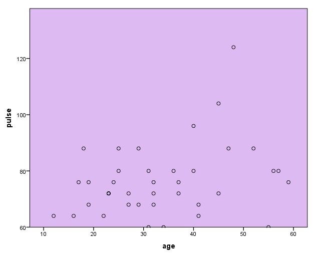 Graph for age and pulse distribution