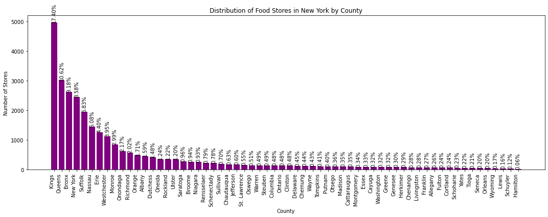 Distribution of food stores in New York Bar Graph