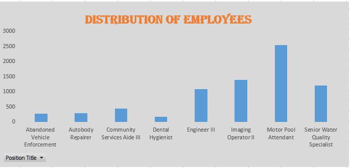 Employee distribution