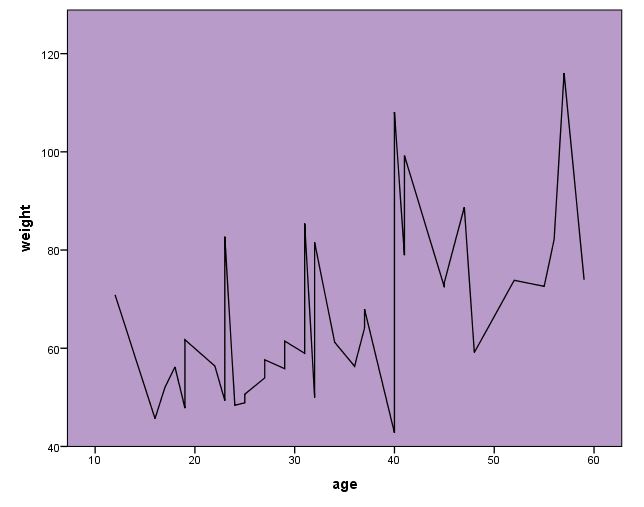 Relationship between age and weight