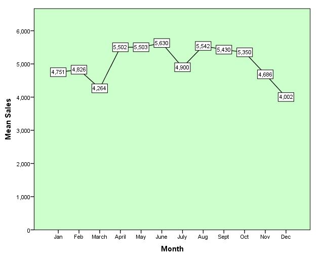 Line Graph for sales per month