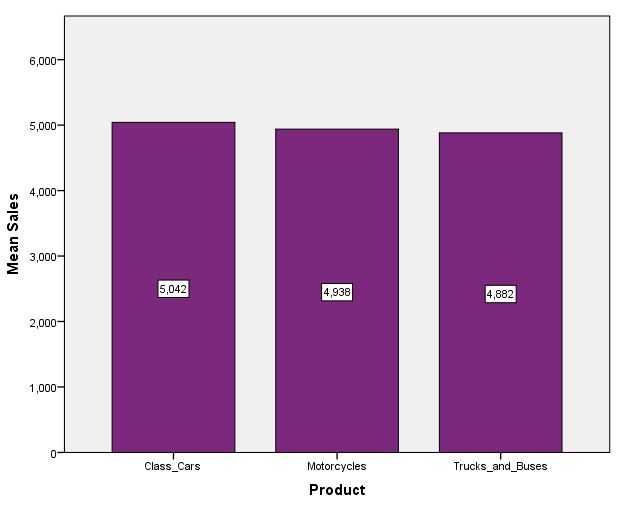 Products Bar Chart 