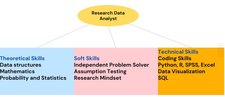 Skills Needed for one to Offer Research Data Analysis Services