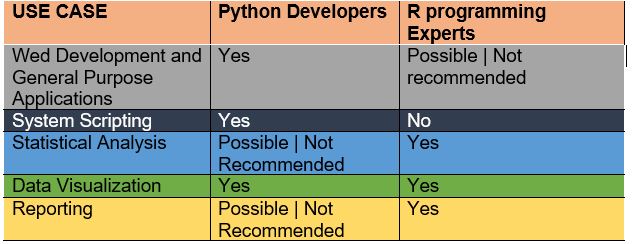 Comparing R-developers with Python Data analysts