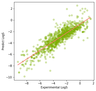 Scatter Plot for the Train and Test results